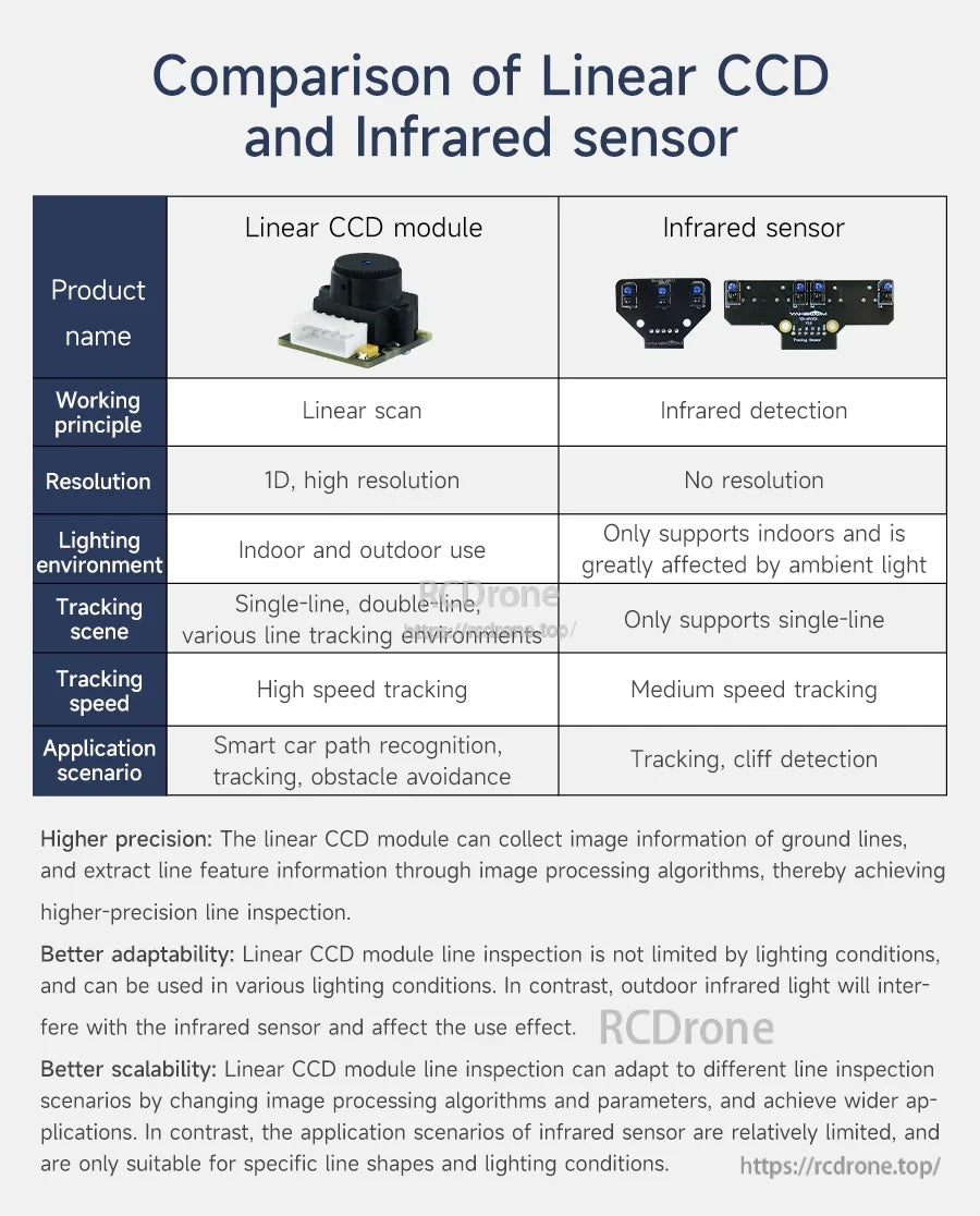 Comparison table of linear CCD module versus infrared sensor for resolution, lighting conditions, and use cases