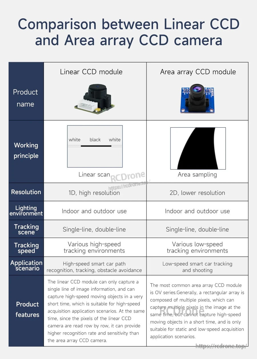 Comparison chart of linear CCD module vs area-array CCD camera for scan method, resolution, and tracking speed