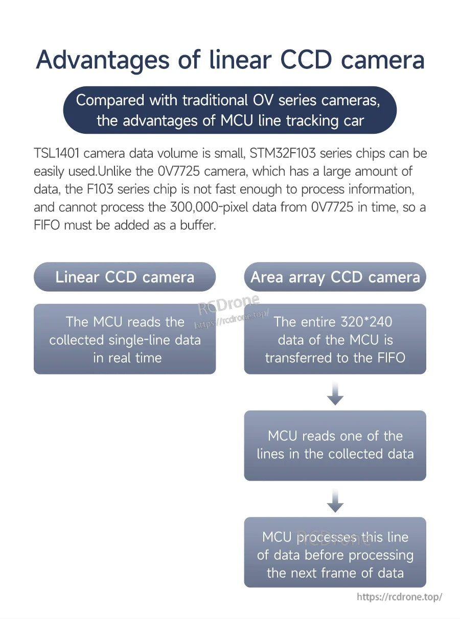 Advantages chart explaining MCU workflow for linear CCD camera versus area-array CCD camera data handling