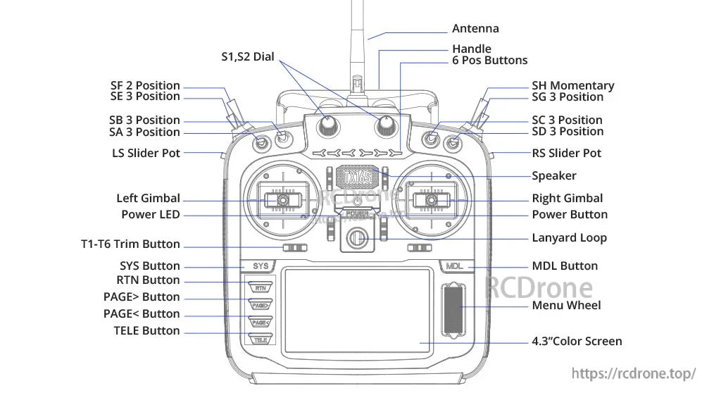 Labeled control layout diagram of the TX16S Mark II Max front panel buttons, switches, and gimbals