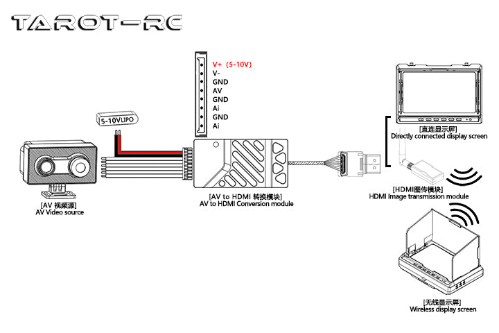 The Tarot Analog AV to HDMI Module converts analog signals to HDMI for wireless transmission to displays with HDMI inputs.