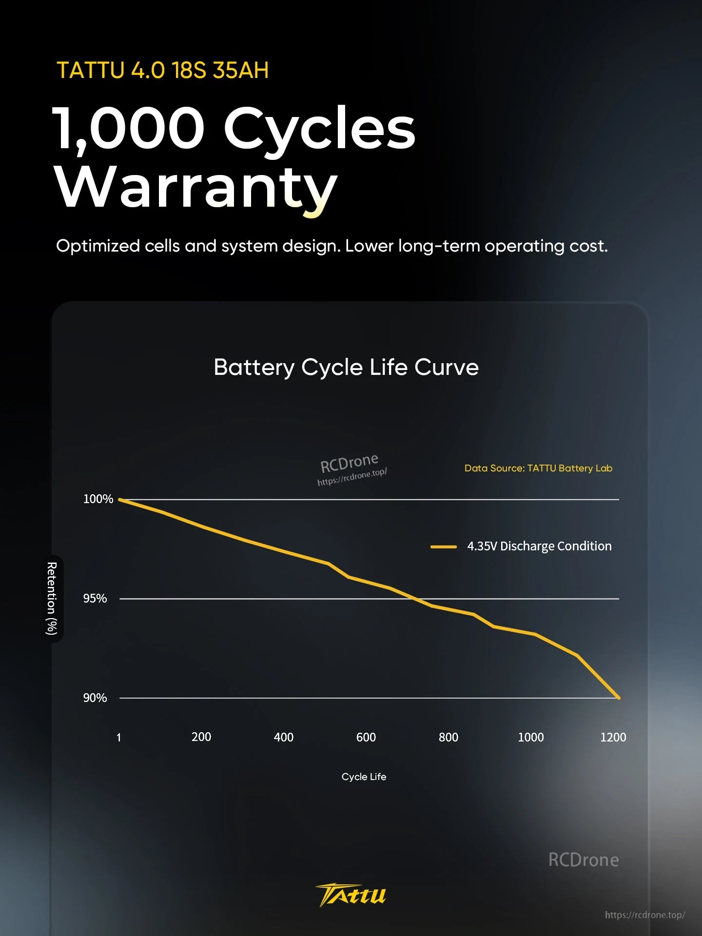 Tattu 4.0 18S 35Ah battery cycle life curve graphic noting 1,000-cycle warranty and retention over cycles