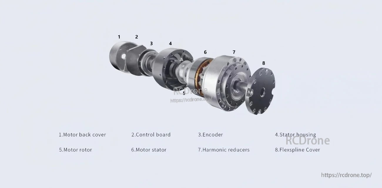 Labeled exploded components: back cover, control board, encoder, stator housing, rotor, stator, harmonic reducer, cover
