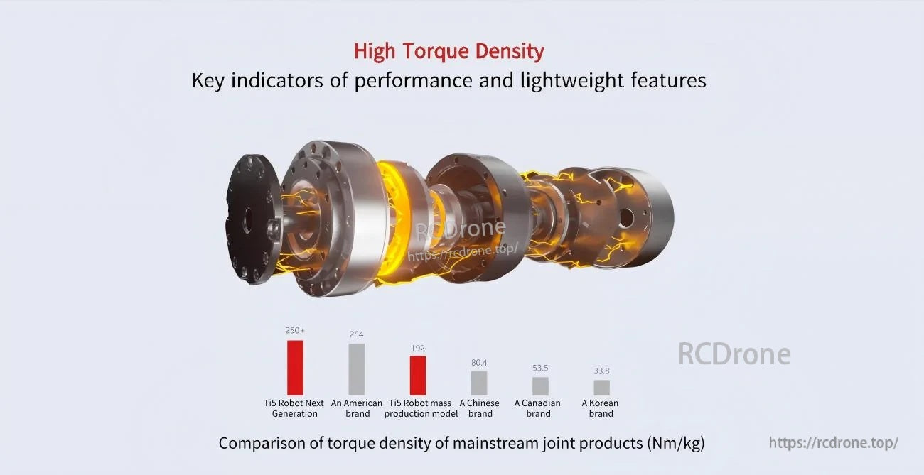 High torque density comparison chart (Nm/kg) for mainstream robotic joint modules with Ti5 Robot bars highlighted