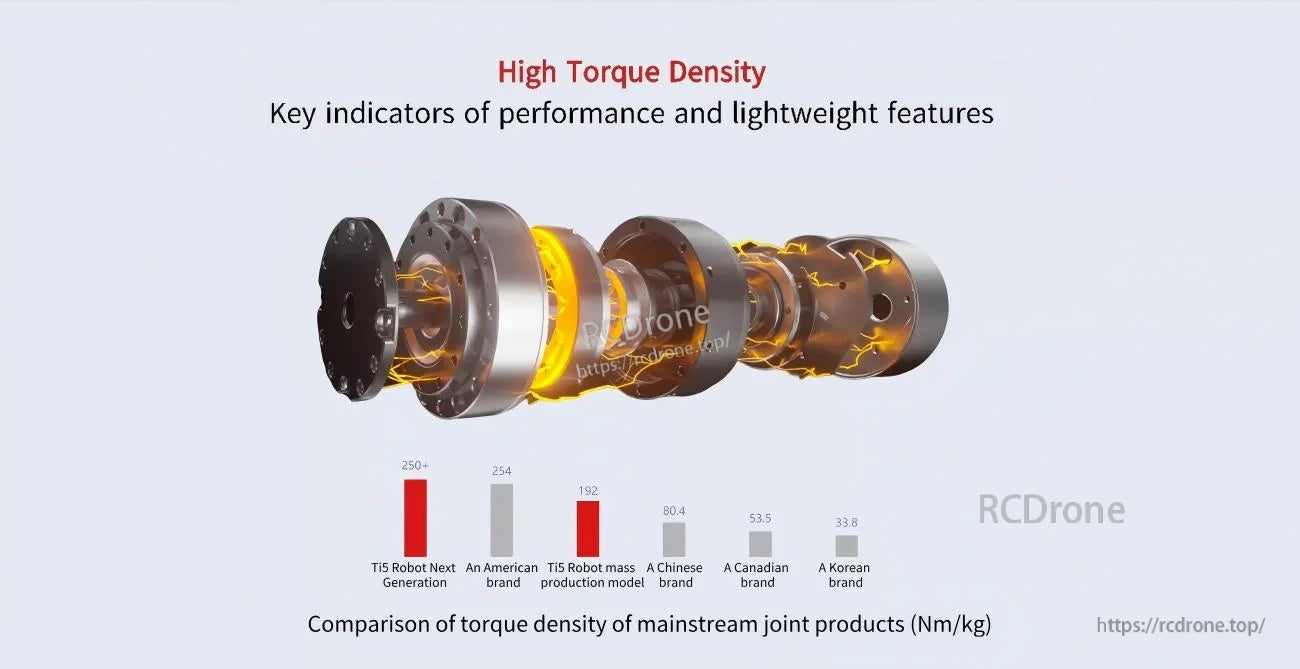 High torque density comparison graphic for Ti5 robot joint module versus other mainstream joint products (Nm/kg)