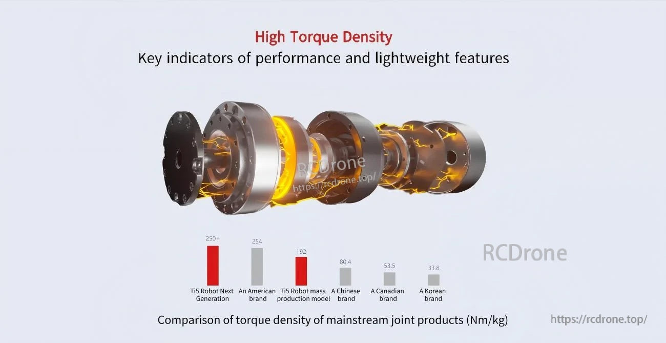 High torque density comparison chart for mainstream robot joint modules with internal motor module rendering
