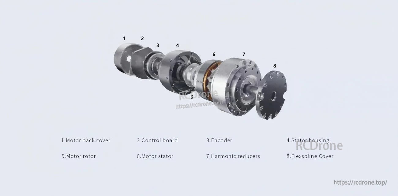 Labeled exploded assembly of joint module parts: control board, encoder, stator, rotor, harmonic reducer, covers