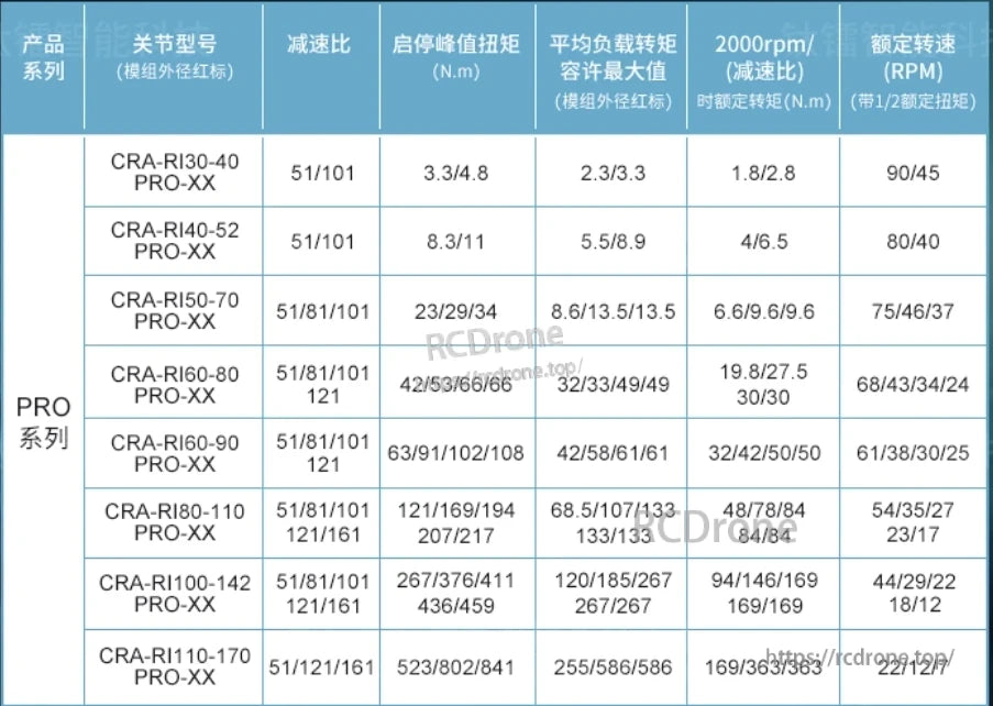 Ti5 Robot CRA Servo Joint PRO series specs feature model numbers, gear ratios, peak, load, and rated torque at 2000rpm, plus rated speeds for various configurations.