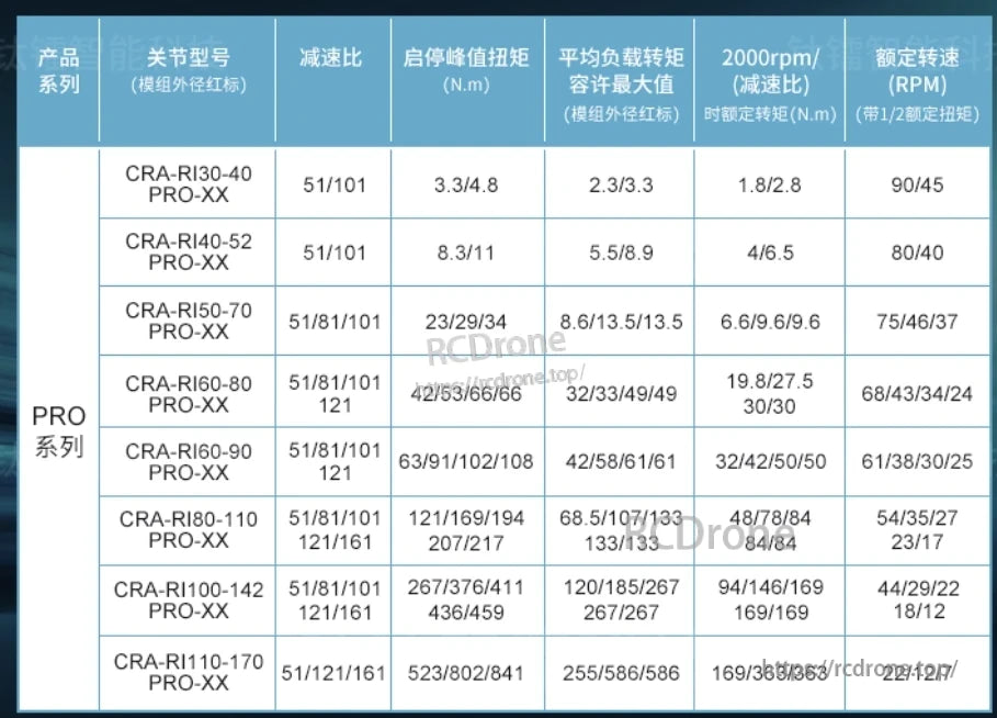 Ti5 Robot Joint Actuator, PRO series robot joint actuators offer multiple models with varying reduction ratios, torque, and speeds, featuring peak/average torque and RPM under different conditions.