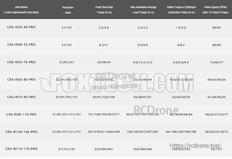 Ti5 Robot Joint Modules (CRA-RI30-40-PRO to CRA-RI110-170-PRO) offer increasing reduction ratios, torque, and speed ratings, with peak and rated performance specs for robotic applications.