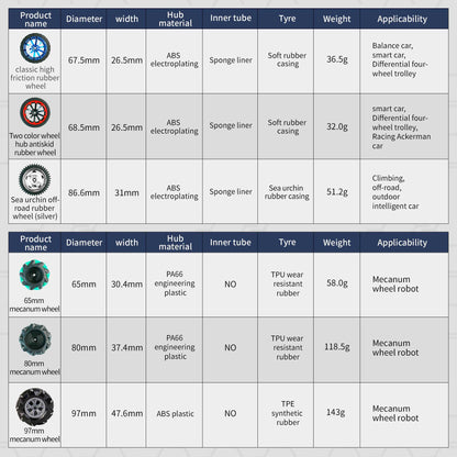 Wheel specification chart listing diameters, widths, materials, weights, and applicability for rubber and mecanum wheels