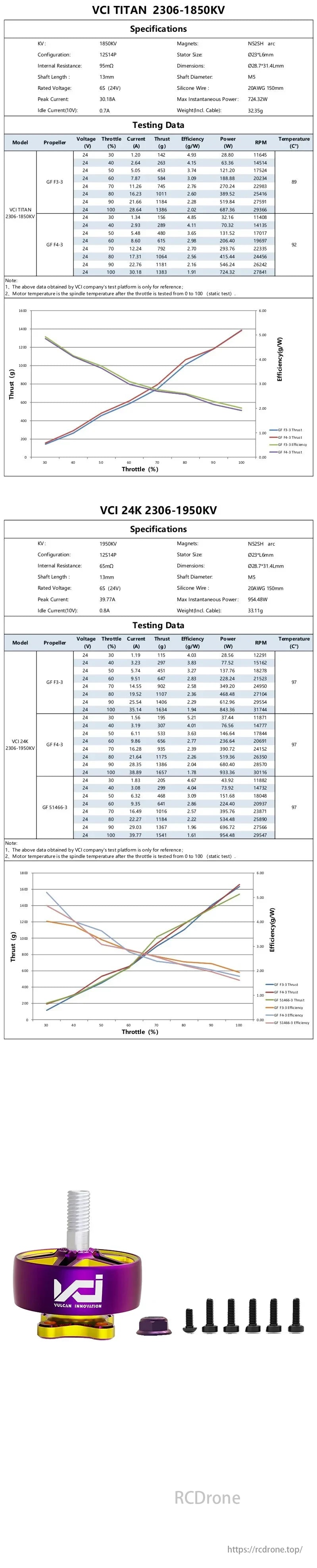 Titan 2306 6S Brushless Motor specs and test data with GF props at 24V, covering RPM, thrust, efficiency, power, and temperature.