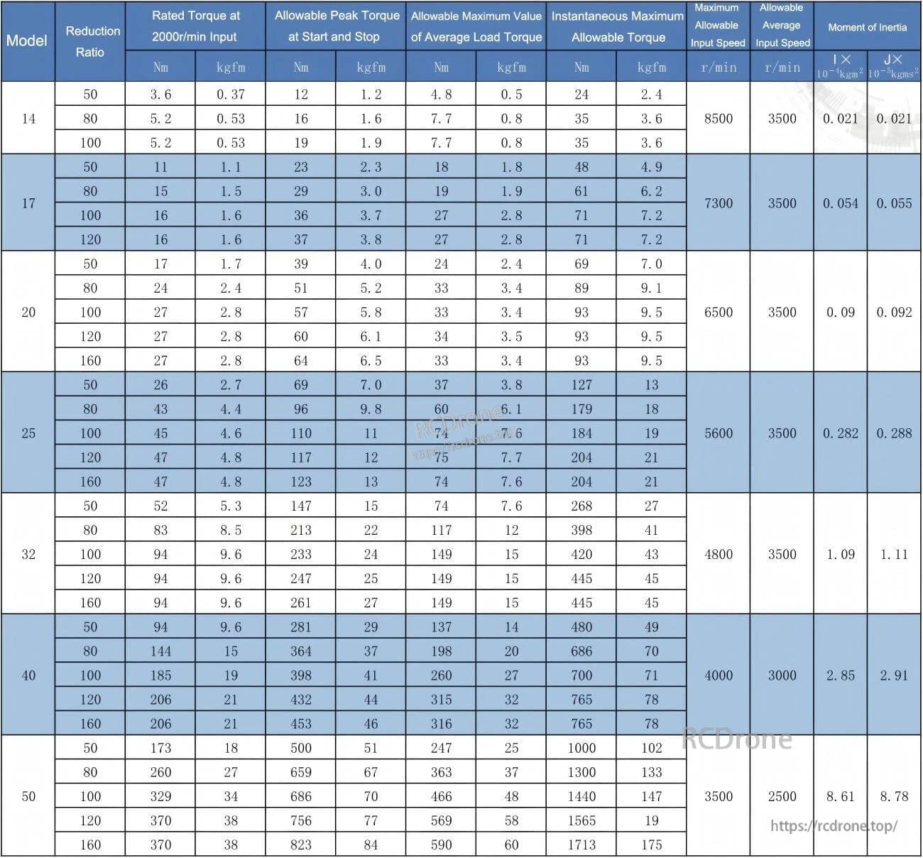 Tlibot Fcd-C14 robot motor specs: reduction ratios, torque, speed limits, and inertia for models 14–50.