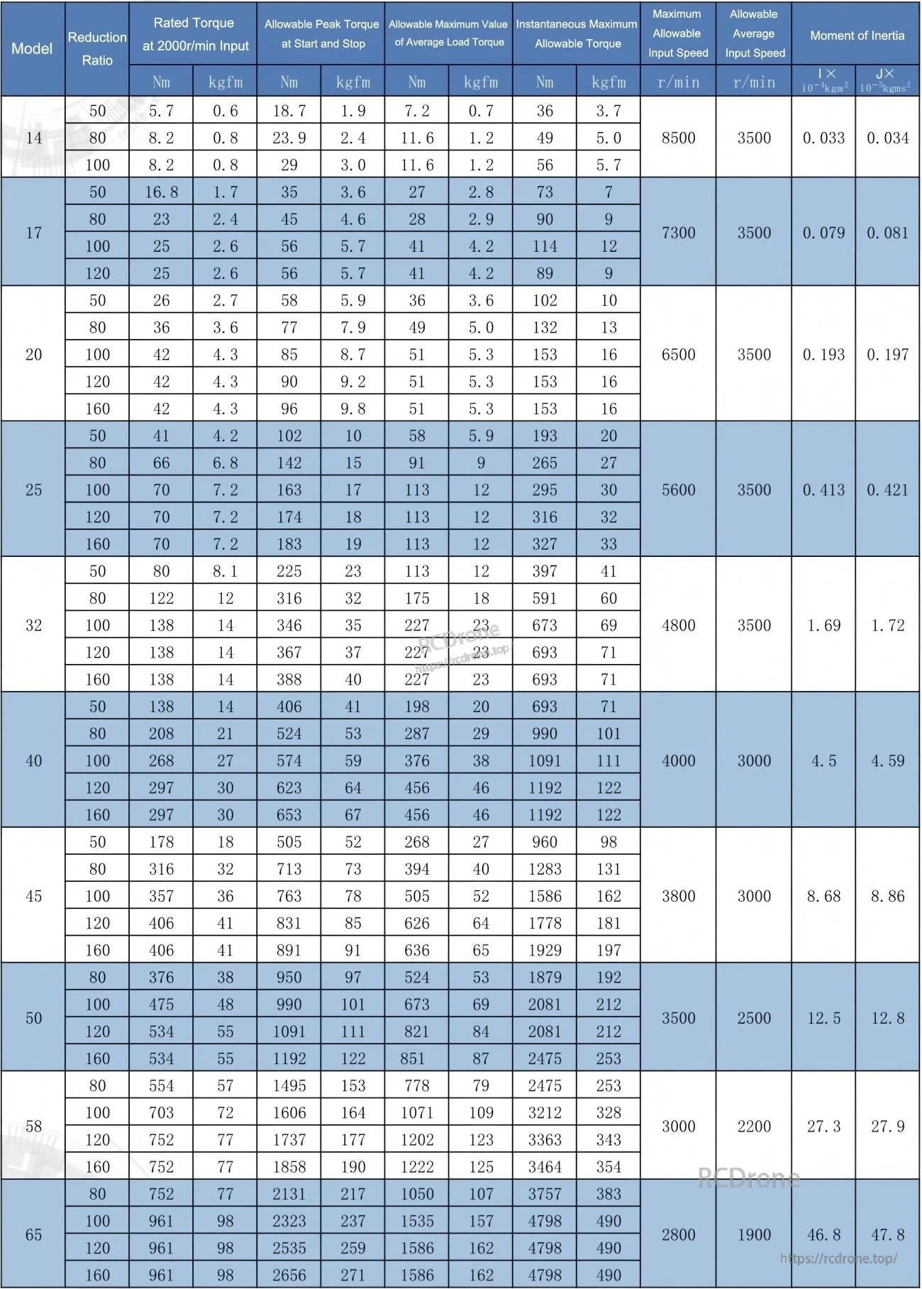 Tlibot Fcs-aj robot motor specs: model numbers, reduction ratios, torque, speed limits, and inertia data for various configurations.