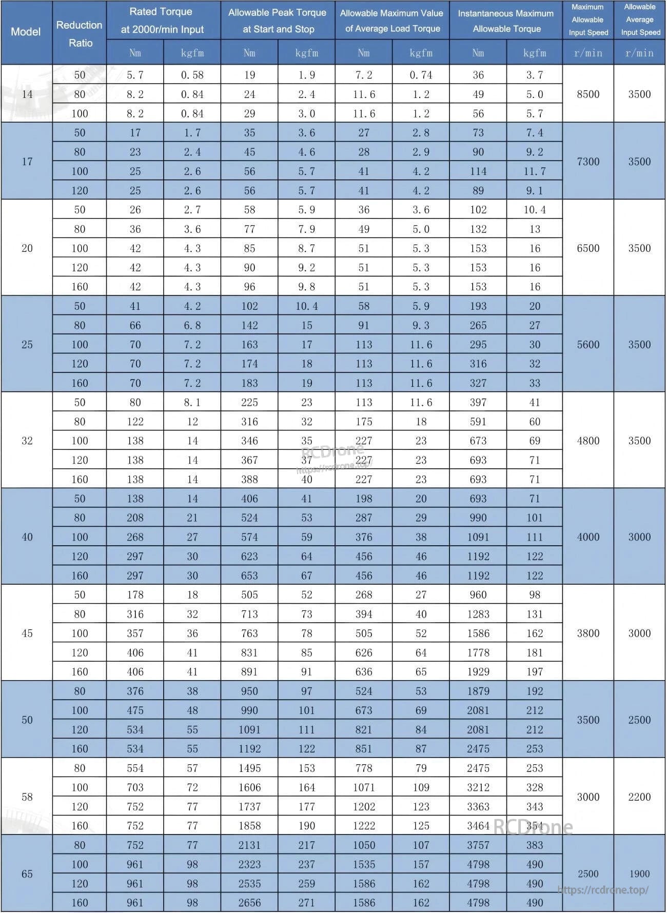 Tlibot Fhs-Aj robot motor specs: model numbers, reduction ratios, torque values, peak/average torques, max and allowable input speeds for various models.