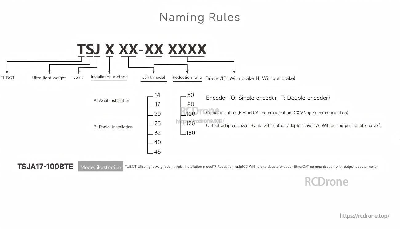 Tlibot TSJA25 Robot Motor, Tlibot TSJA25 motor naming includes joint type, installation, model, reduction ratio, brake, encoder, protocol, and adapter cover details.
