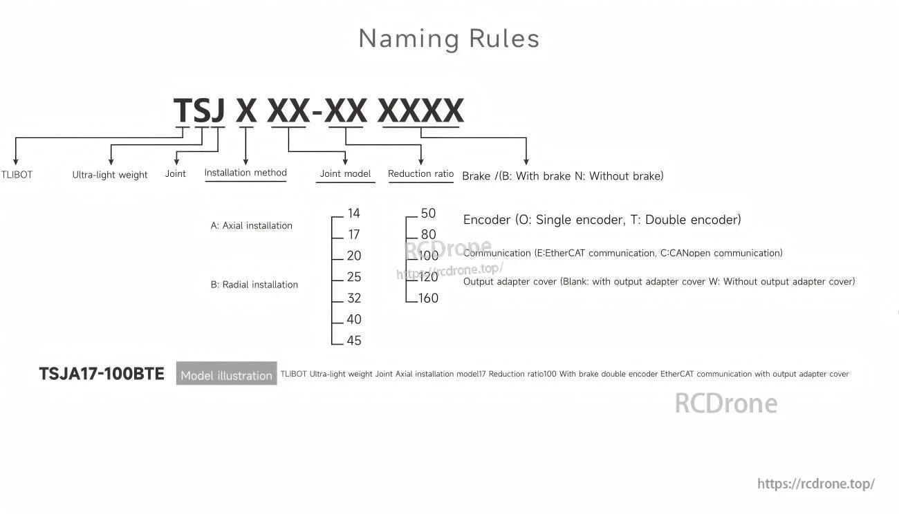 Tlibot Tsja20 Motor, TSJ series codes specify joint details: mount, model, ratio, brake, encoder, protocol, adapter. Example: TSJA17-100BTE = axial, model 17, 100:1, brake, dual encoder, EtherCAT, cover.