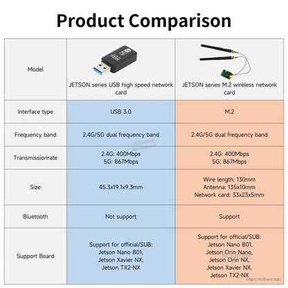 Product comparison table: Jetson series USB 3.0 high speed network card vs Jetson series M.2 wireless card