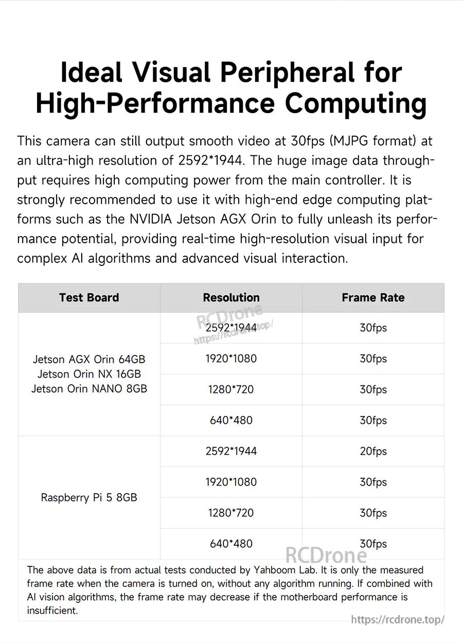 Performance chart showing 2592×1944 MJPG video output up to 30fps on high-performance computing boards