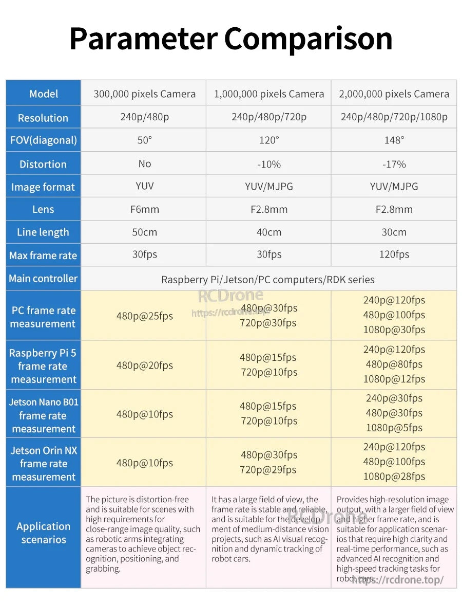 Parameter comparison table for 0.3MP, 1MP, and 2MP USB camera modules: resolution, FOV, distortion, and frame rate