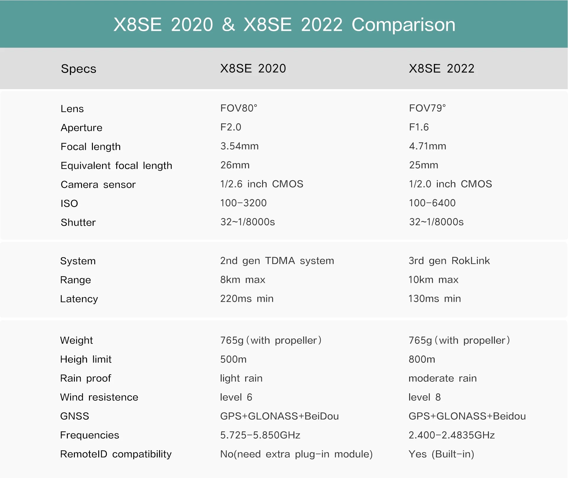 FIMI X8SE 2022 Camera Drone, x8SE 2020 & X8SE 2022 Comparison Specs .