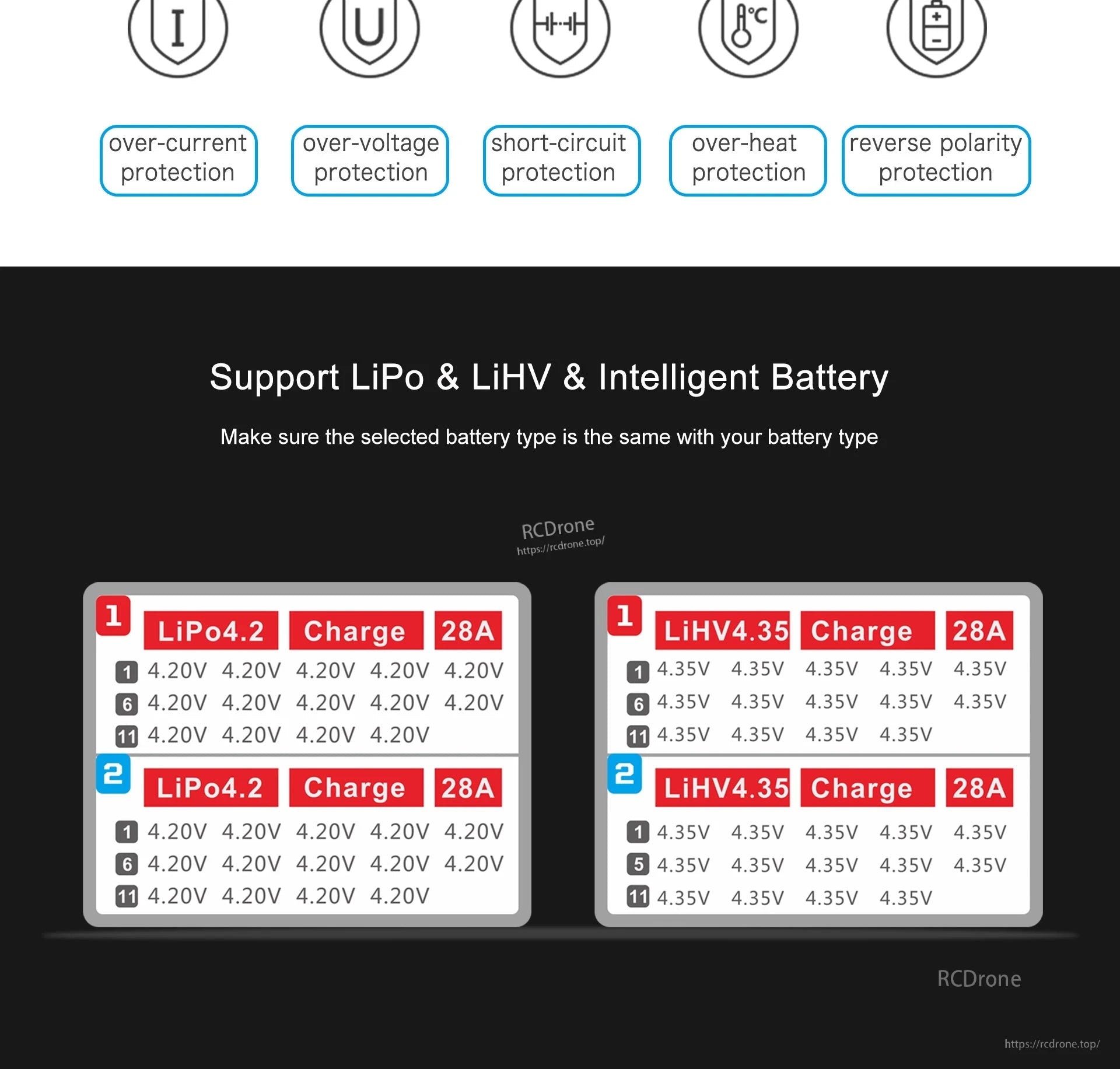 Ultra Power UP2800-14S Dual-Channel Charger, Dual-channel charger for LiPo/LiHV batteries offers 28A charging, multiple protections, and supports various configurations with 4.2V and 4.35V cells.