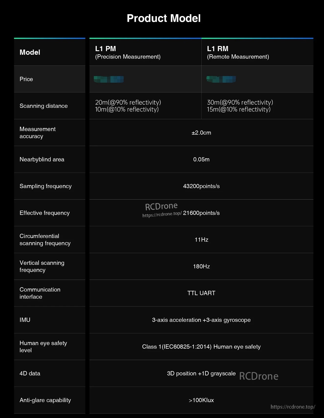 Unitree 4D LiDAR, Unitree L1 PM/RM 4D LiDARs feature 30m range, ±2cm accuracy, 43.2k pts/s, IMU, TTL UART, eye safety, 3D+grayscale data, and high anti-glare for precise remote sensing.