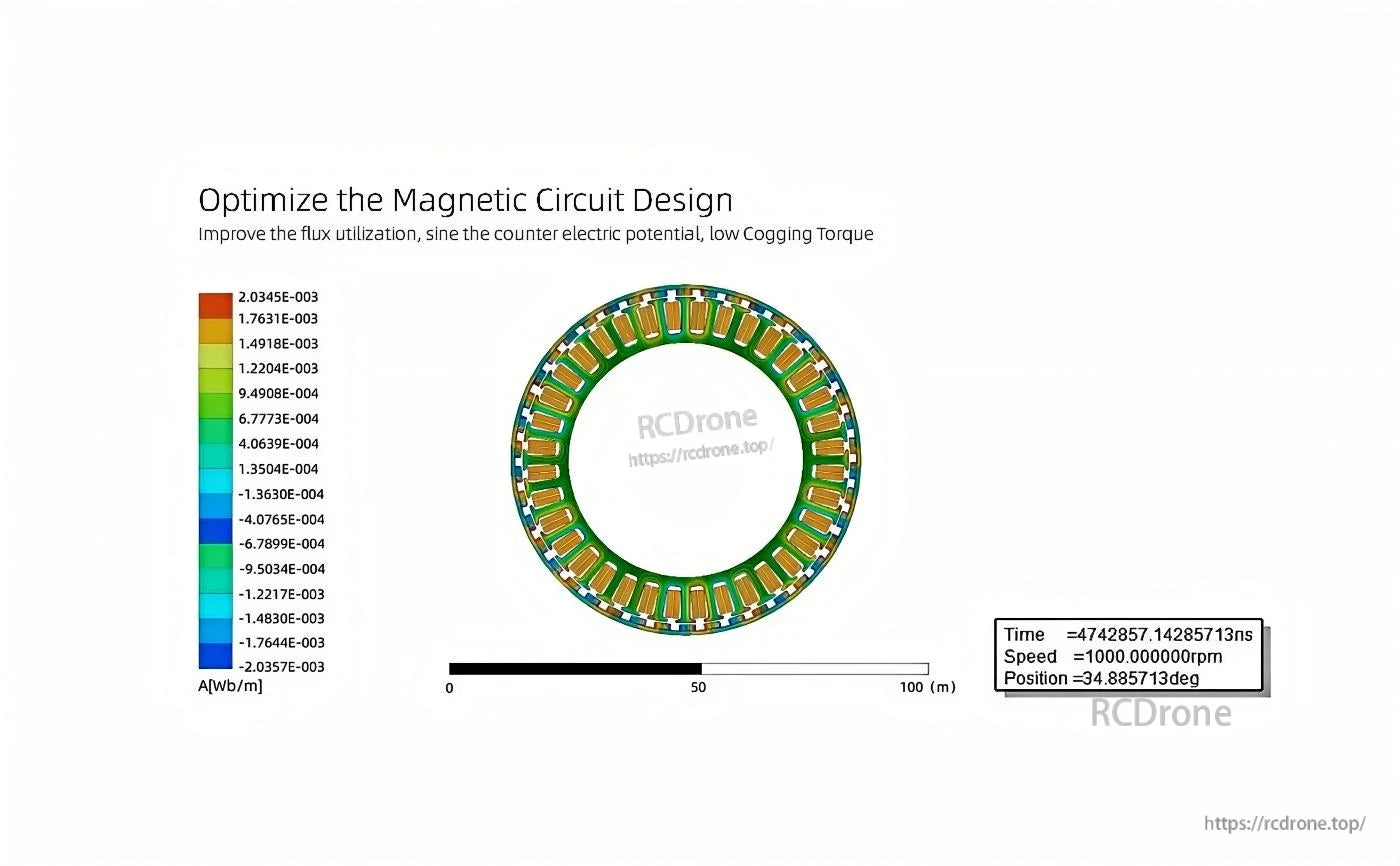 Magnetic circuit simulation diagram for Unitree A1 motor stator ring with color flux scale and speed readout