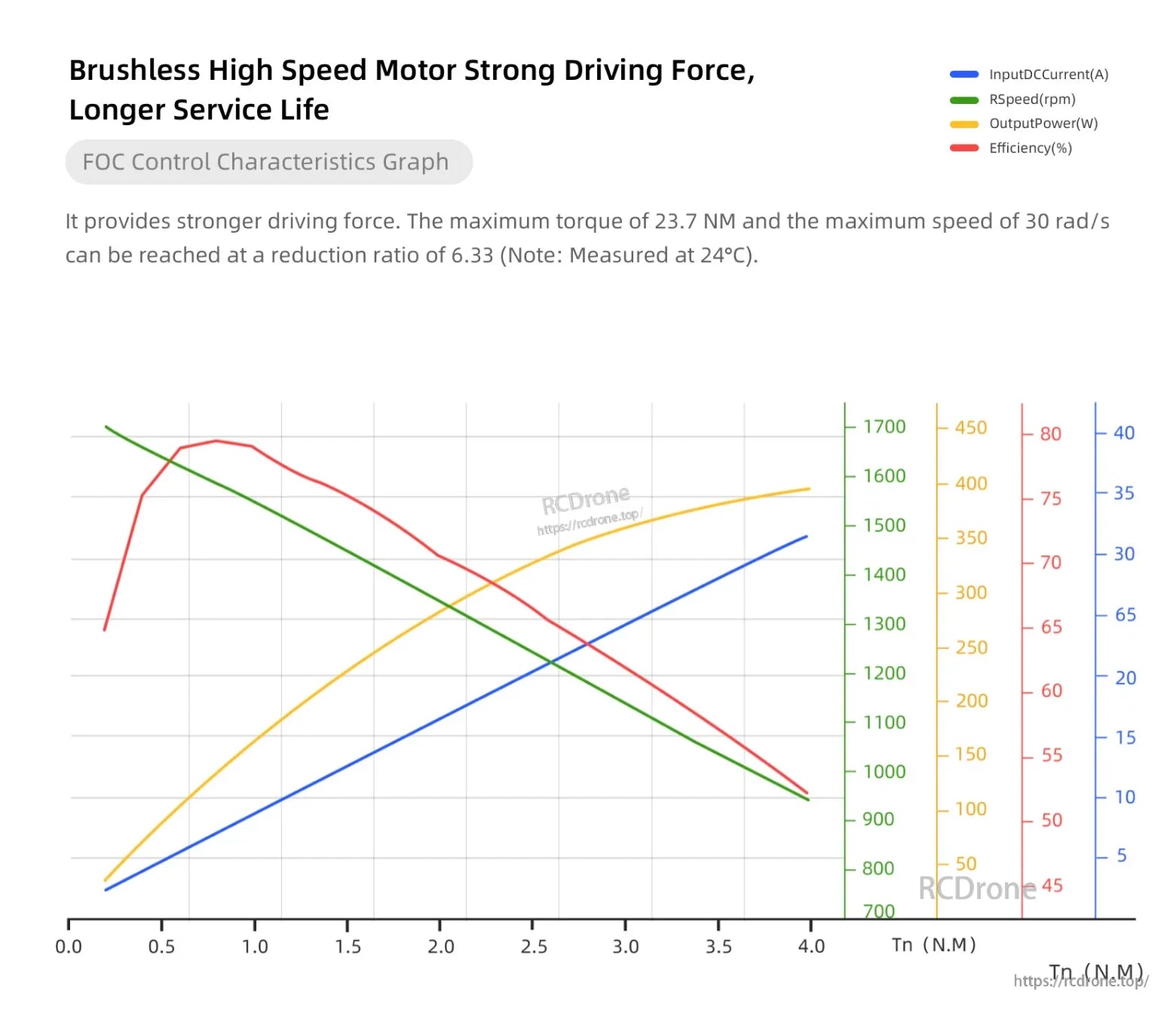 Unitree GO-M8010-6 Motor, Brushless motor features strong driving force, maximum torque, and high speed, with key characteristics including input DC current, RPM, and output power.