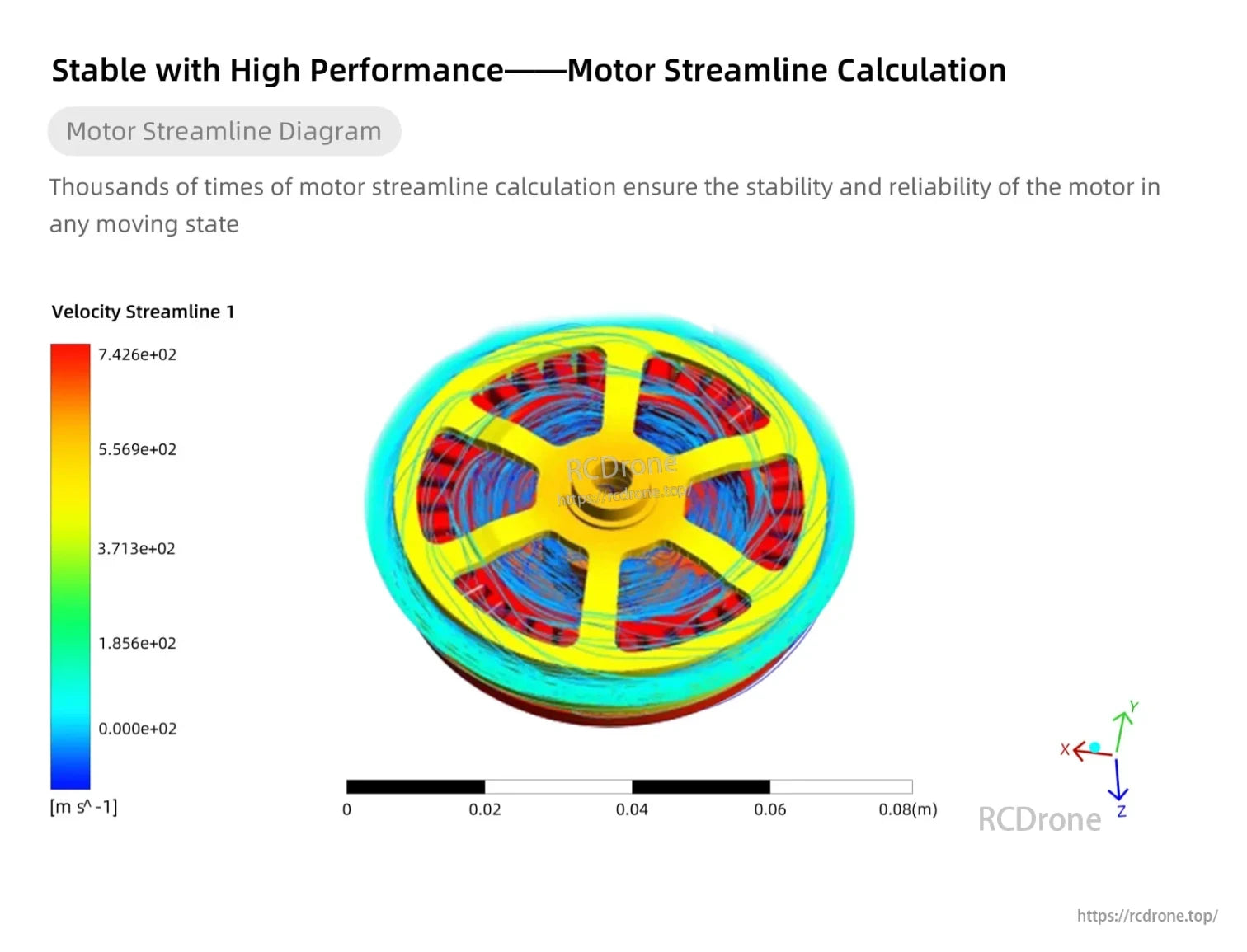 Unitree GO-M8010-6 Motor, Motor streamline analysis shows velocity from 0 to 742.6 m/s, ensuring stability; includes color-coded diagram with XYZ axes and meter scale.