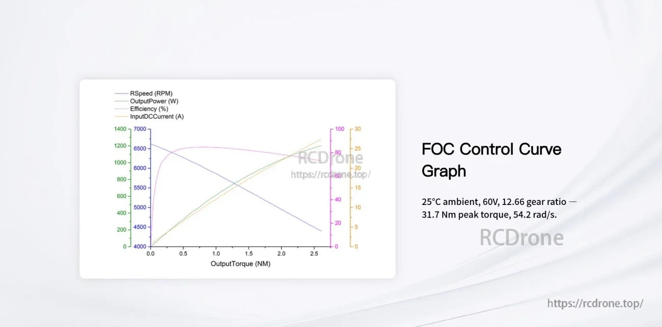 FOC control curve graph for IM6014 showing speed, power, efficiency and input current vs output torque at 25°C