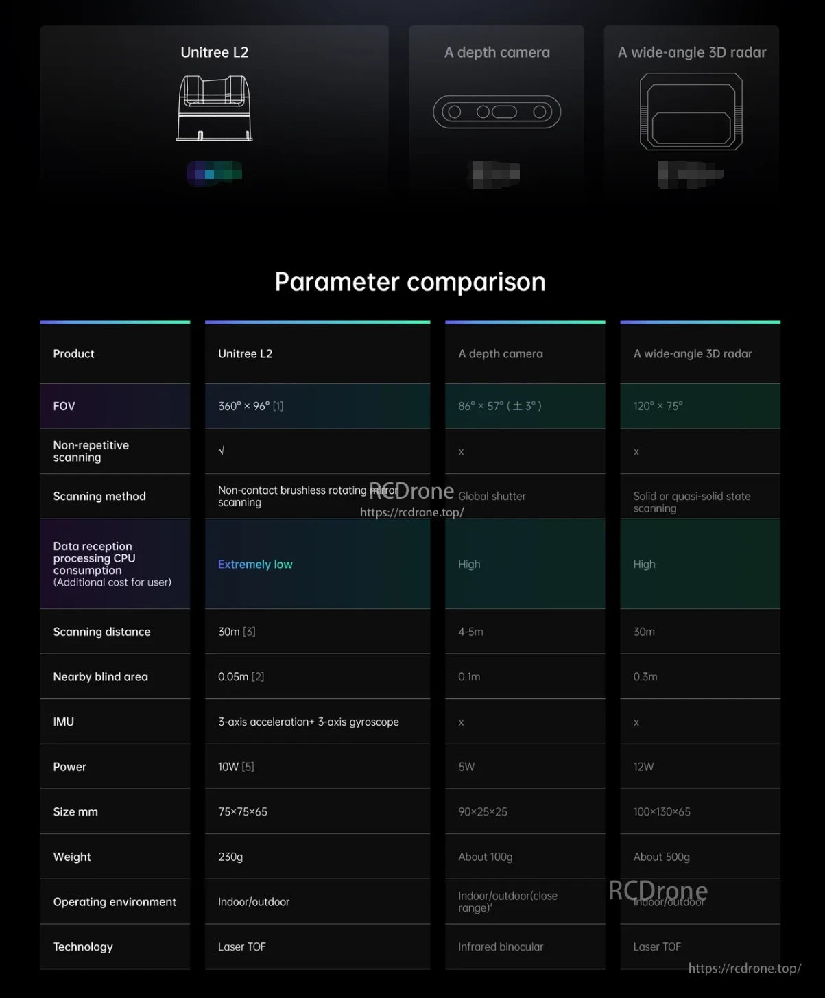 Unitree L2 4D Laser Radar, 4D LiDAR: 360°×96° FOV, 30m range, TOF, IMU, 230g, 10W, low CPU, non-repetitive scanning, ideal for indoor/outdoor use.