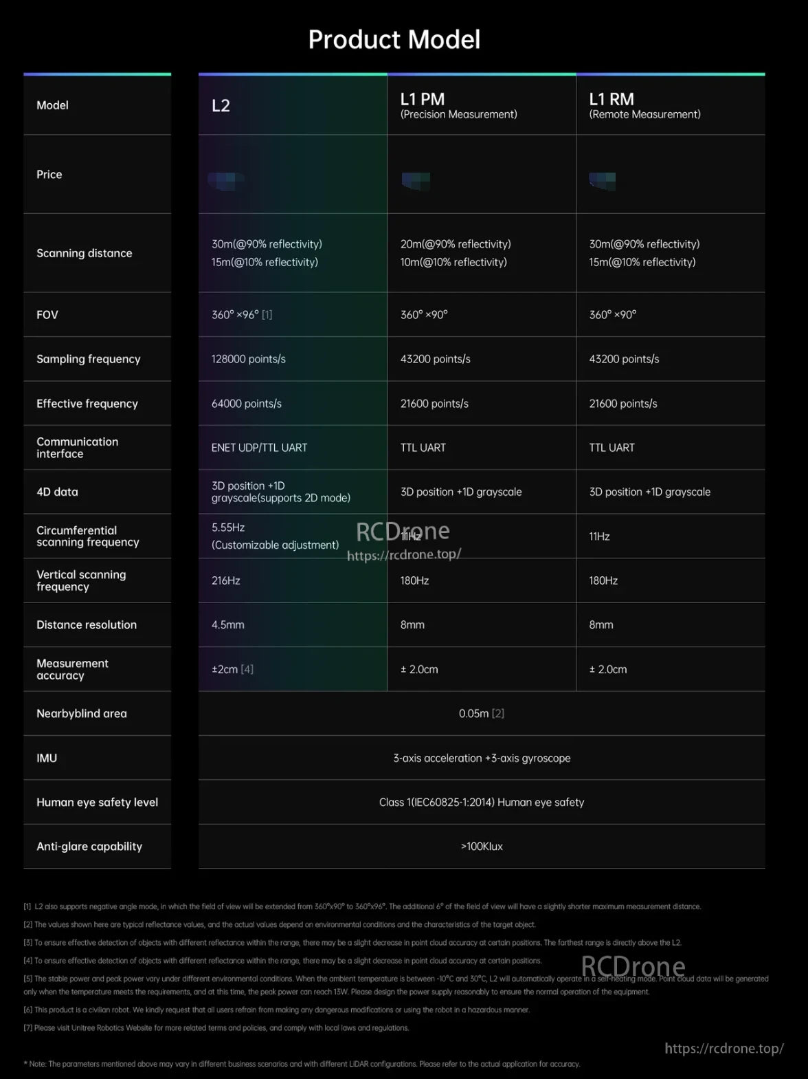 Unitree L2 4D Laser Radar, Unitree L2, L1 PM, and L1 RM laser radars offer varying range, FOV, and speed; L2 reaches 30m, 360°×96° FOV, 128k pts/s, ±2cm accuracy, 4D+grayscale, IMU, eye safety, and >100Klux anti-glare.