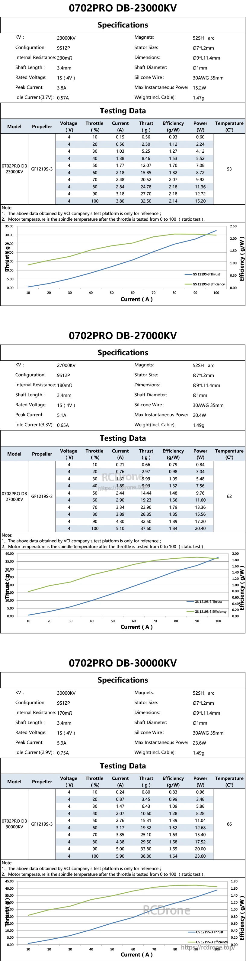 Specifications and static thrust test data charts for 23000KV, 27000KV and 30000KV 0702 motor options