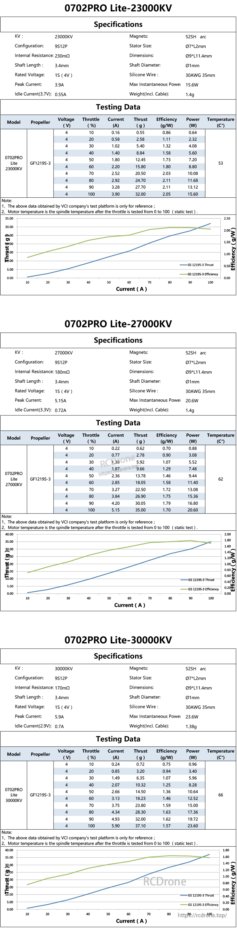Static test data charts and tables for 0702PRO Lite motors (23000KV, 27000KV, 30000KV) at 4V with GF1219S-3 prop