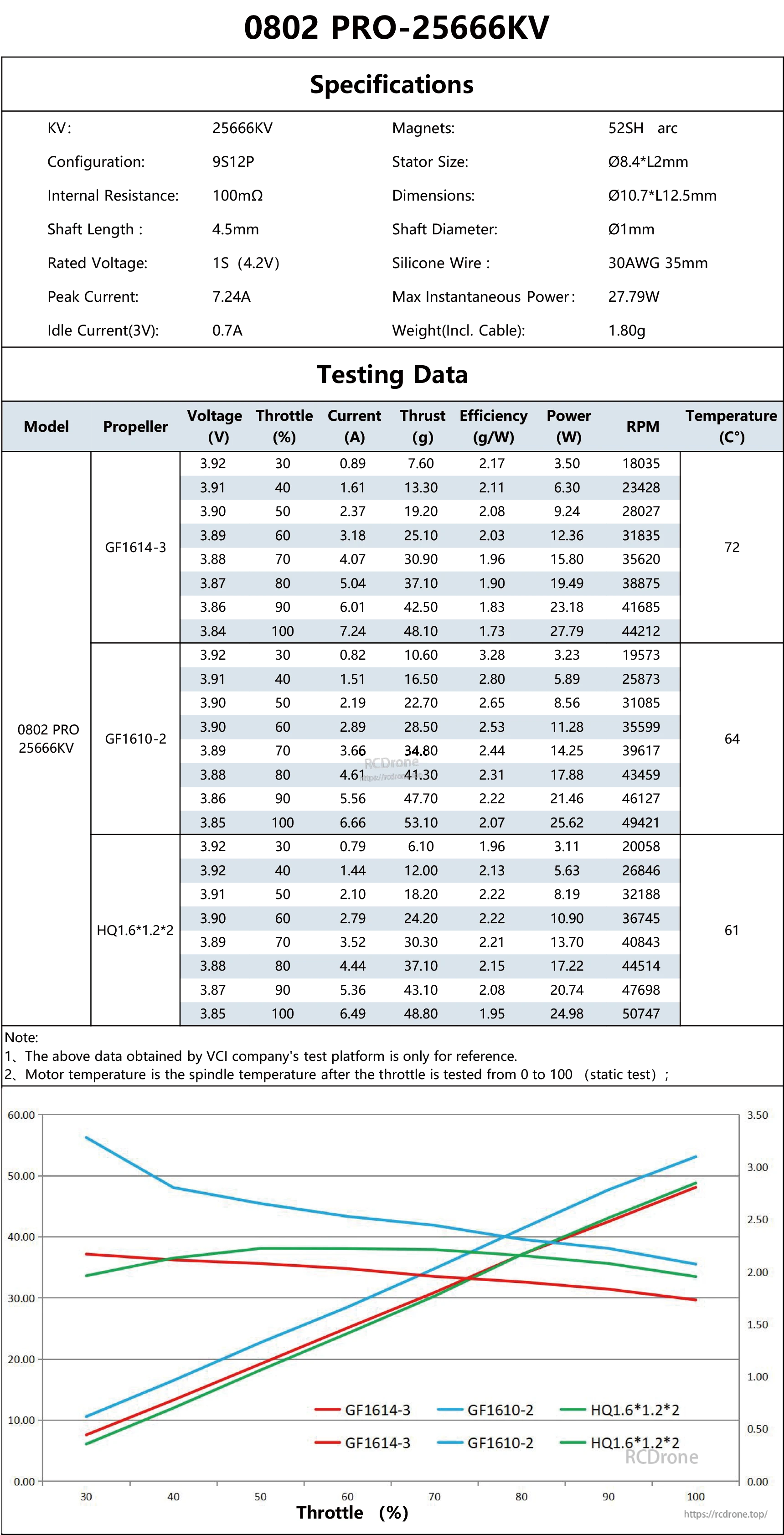 Thrust, current, power and efficiency test chart for with GF and HQ 1.6-inch props