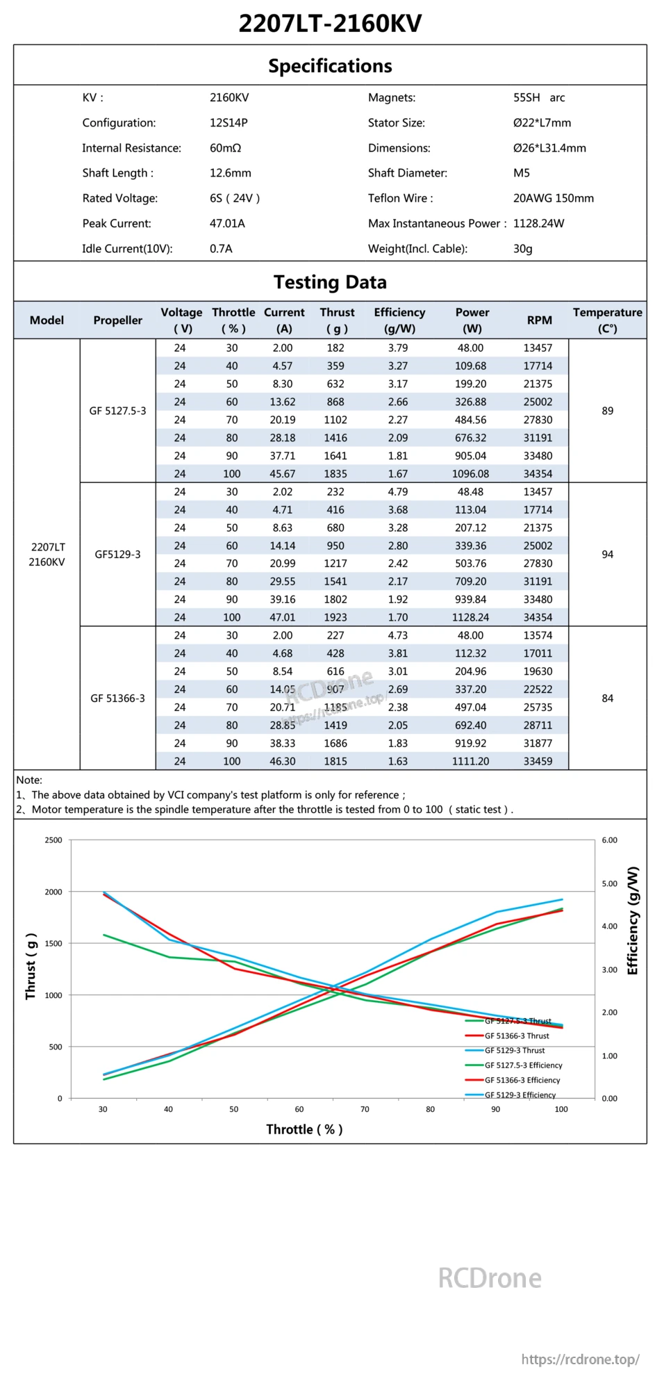 2207LT-2160KV motor specifications and 24V (6S) factory test data table with propeller thrust, current and efficiency