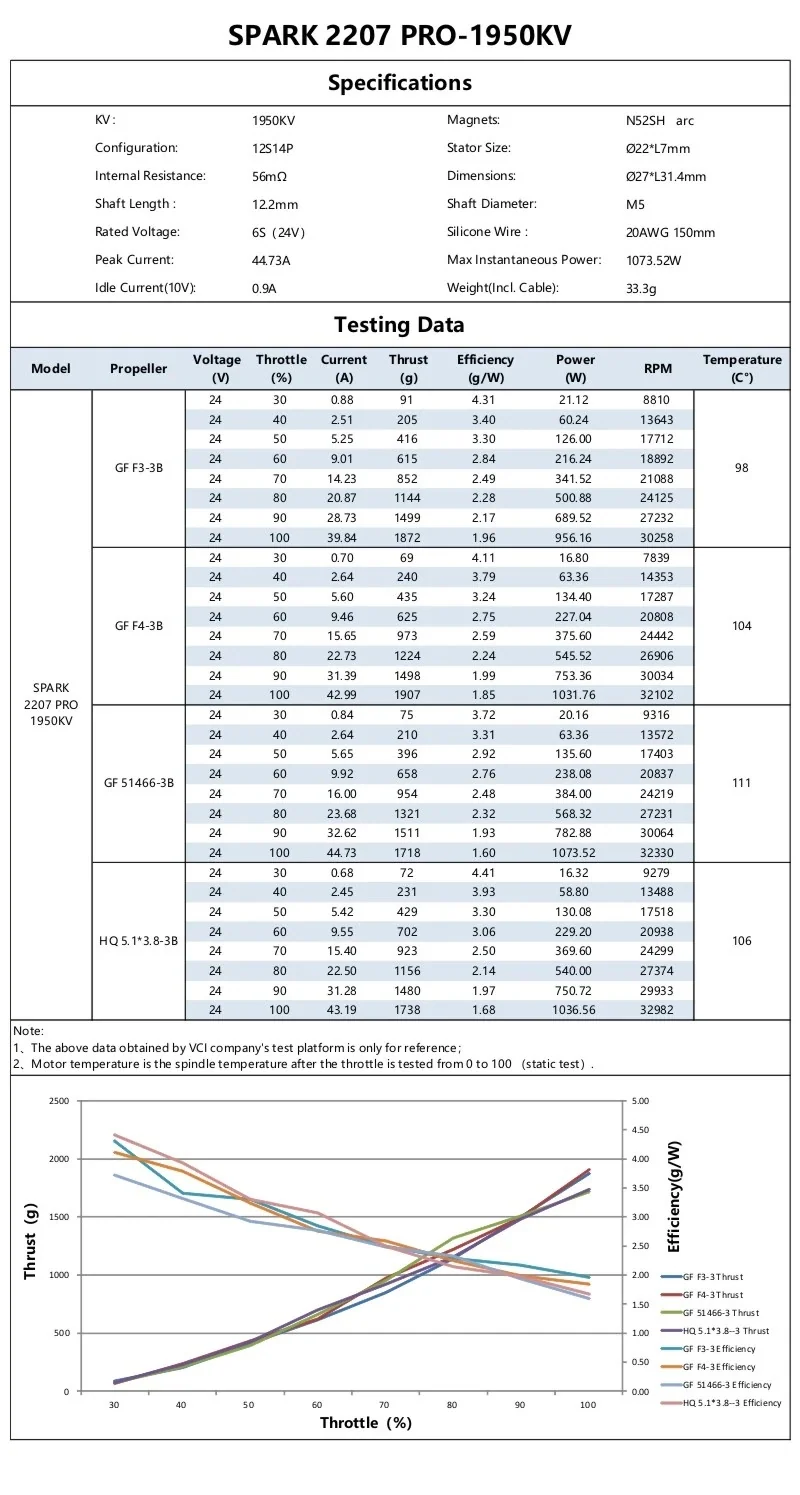 SPARK 2207 PRO 1950KV specifications and 6S test data table with thrust, current, efficiency, RPM, and temperature