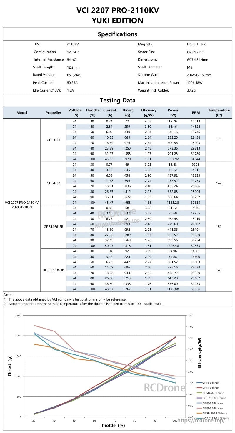 VCI 2207 PRO YUKI Edition 2110KV specifications and 6S performance test data table with throttle curves