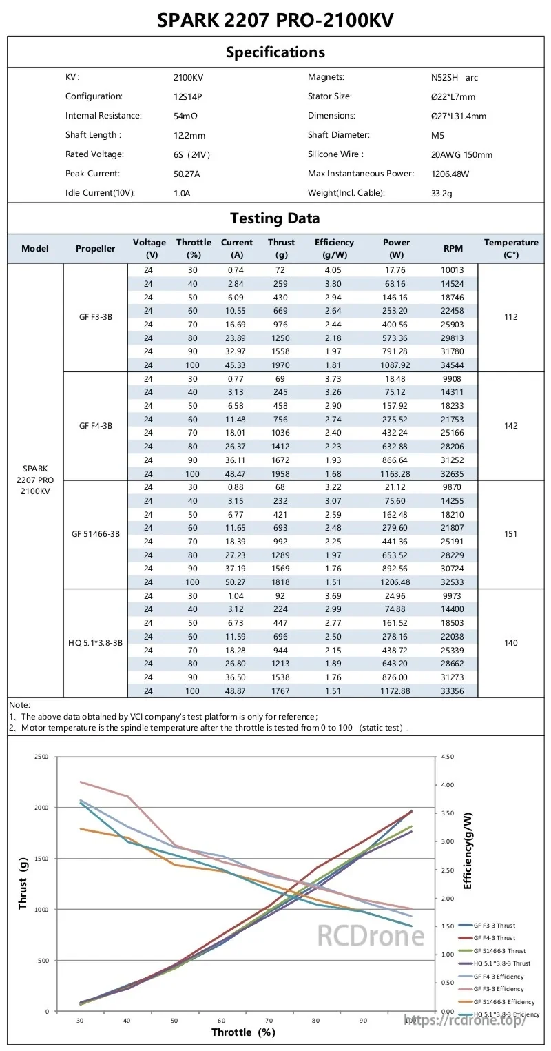 SPARK 2207 PRO 2100KV 6S motor test data sheet with specification summary and thrust/current/efficiency charts