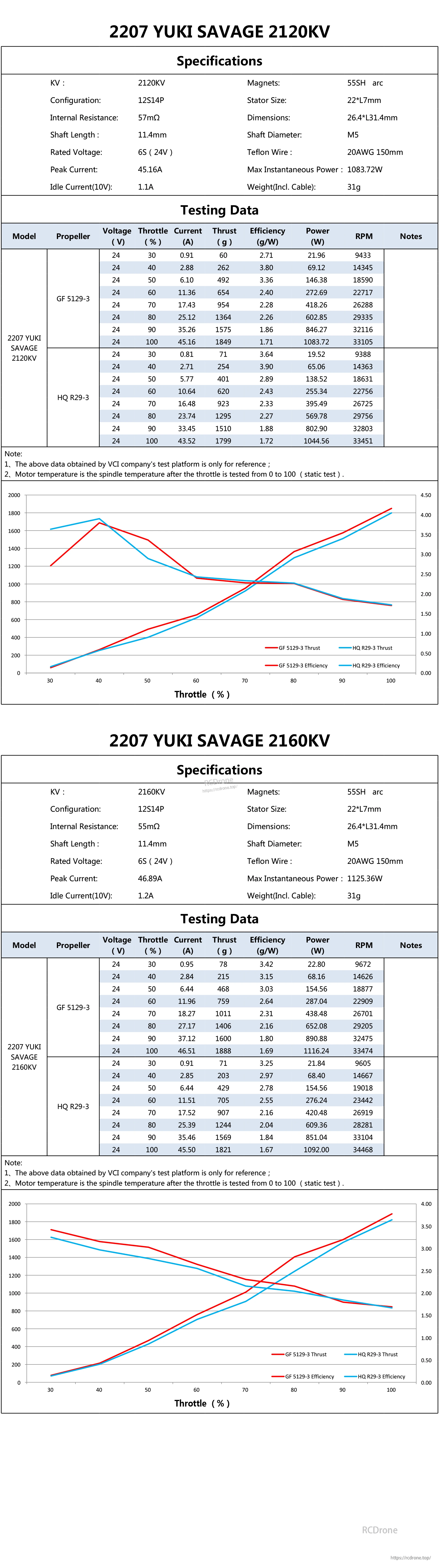 VCI 2207 YUKI SAVAGE - 2120KV/2160KV MOTOR