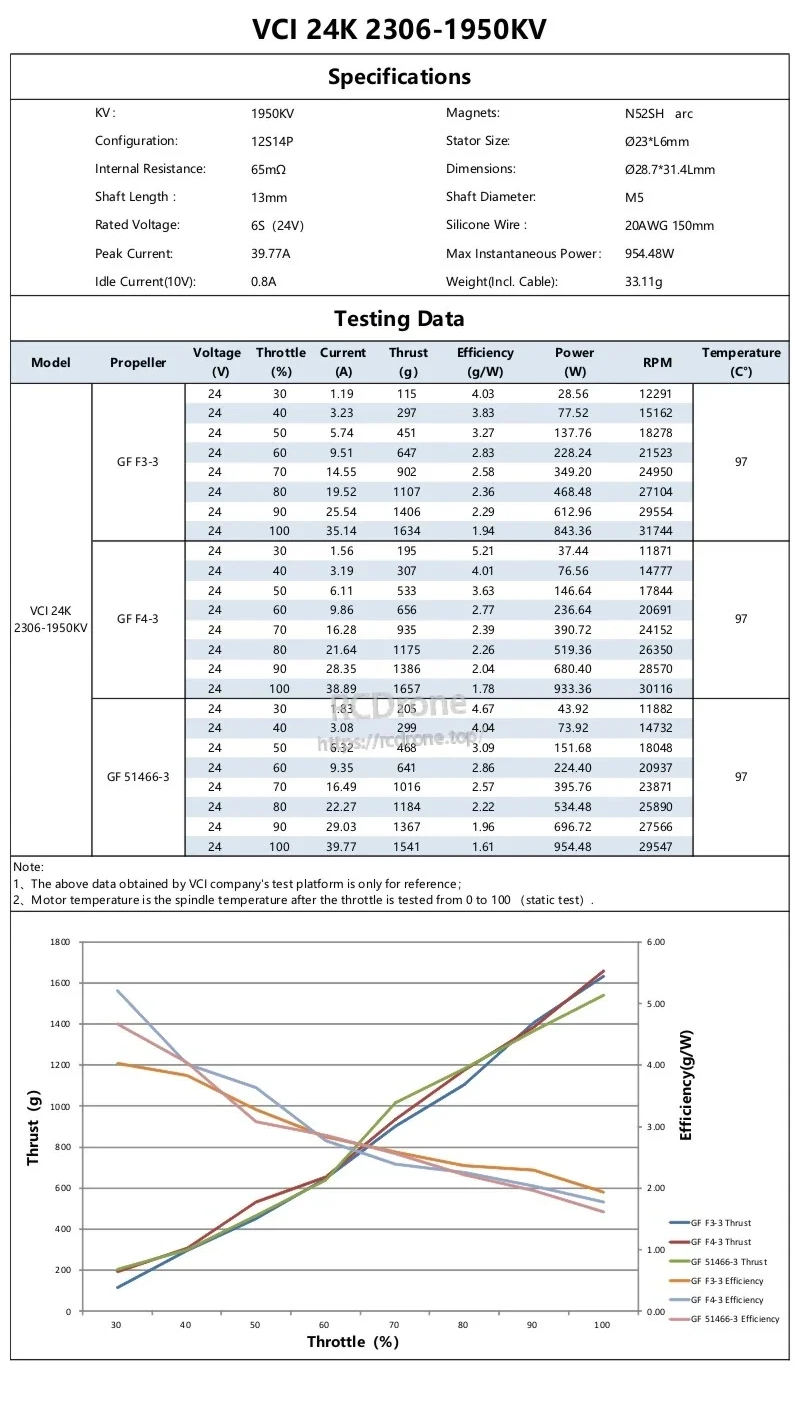 VCI 24K Titan 2306-1950KV spec and test data sheet with thrust vs throttle chart and current/power table