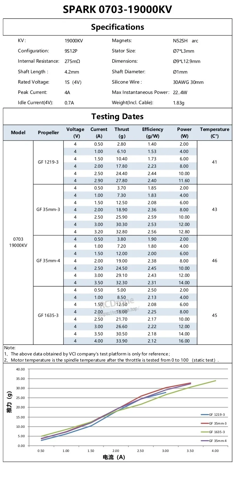 SPARK 0703-19000KV specs and test results chart for 1S (4V) whoop builds with small props