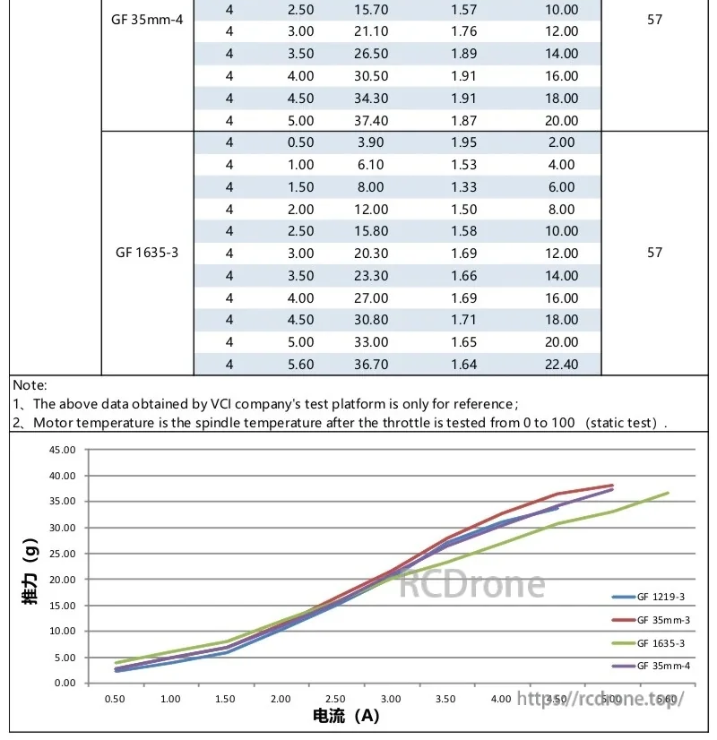 SPARK 0703-23500KV thrust vs current graph and prop test table continuation (GF 35mm-4 and GF 1635-3)