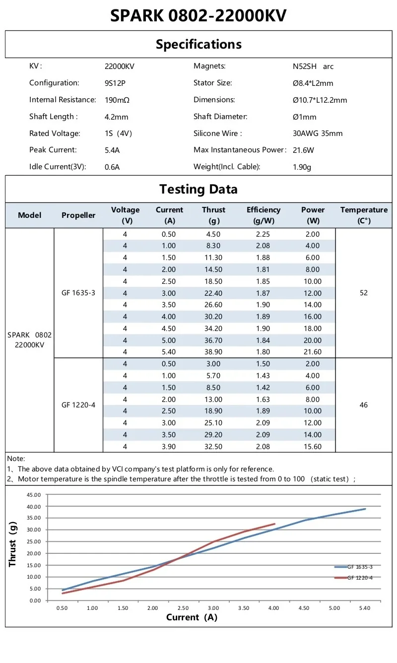 SPARK 0802 22000KV motor spec sheet with static thrust test results and efficiency curves
