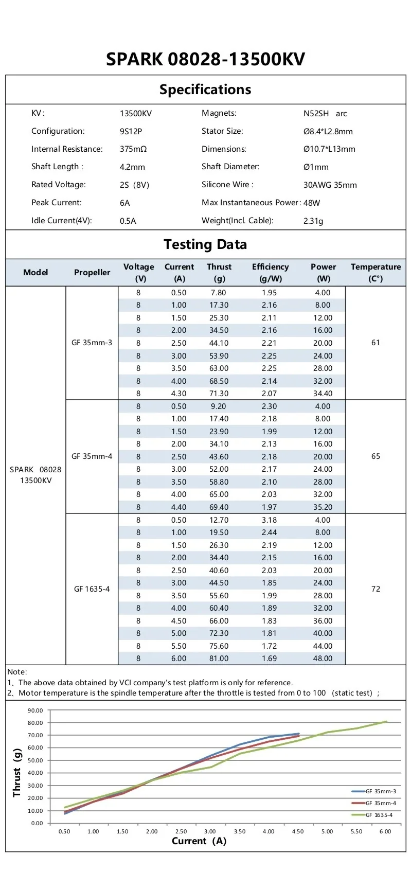 VCI SPARK 08028-13500KV specifications and static test table for GF 35mm-3/35mm-4/GF 1635-4 props