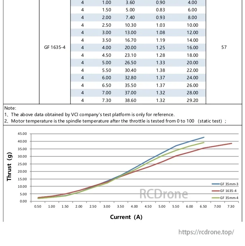 SPARK 08028-27000KV test data continuation for GF 1635-4 prop and thrust vs current comparison chart