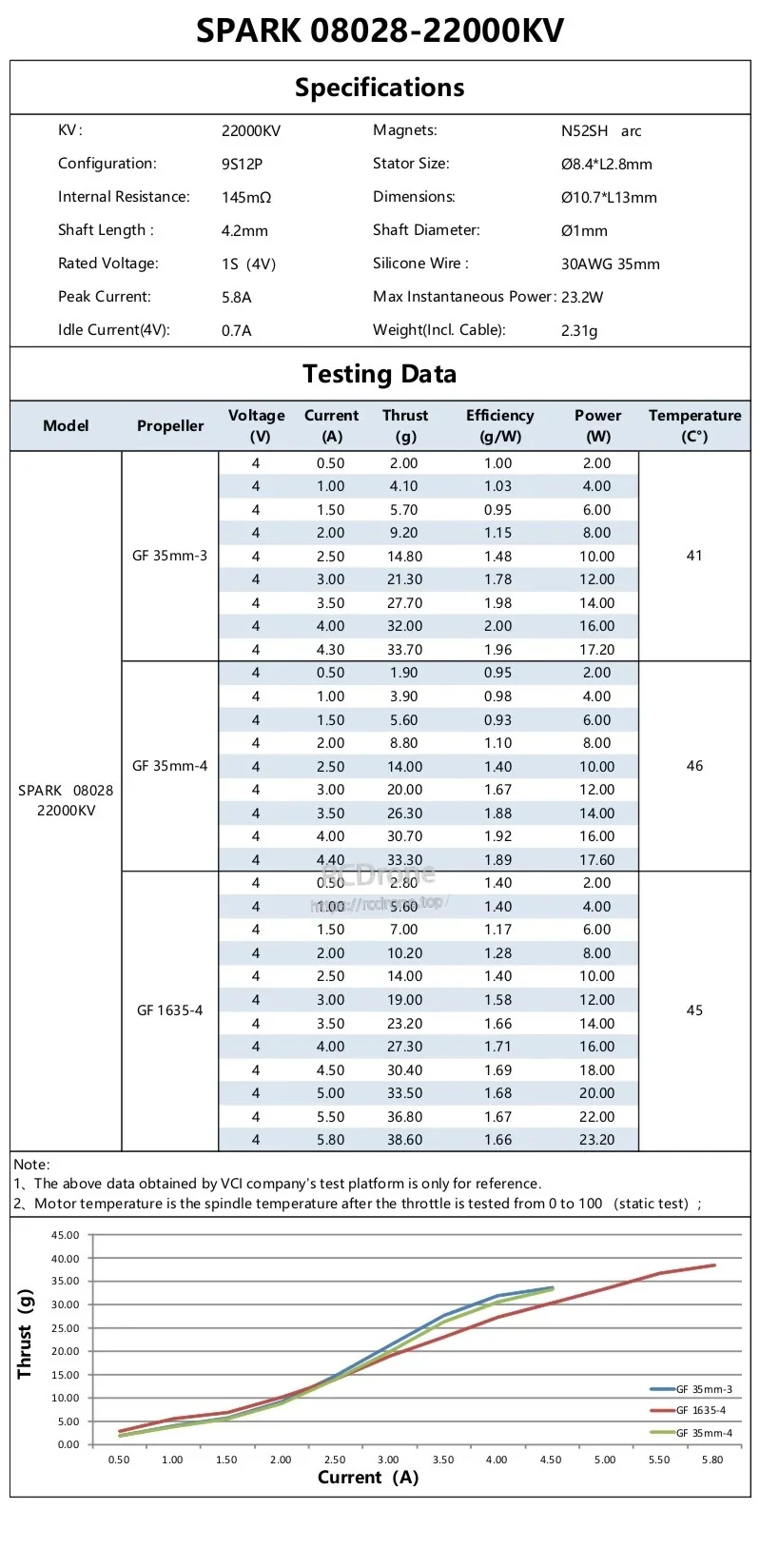 SPARK 08028-22000KV micro brushless motor spec sheet with static test data and thrust vs current graph