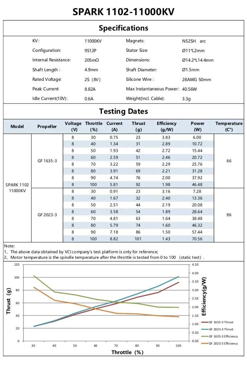 SPARK 1102-11000KV specifications and static thrust test table with GF 1635-3 and GF 2023-3 prop data