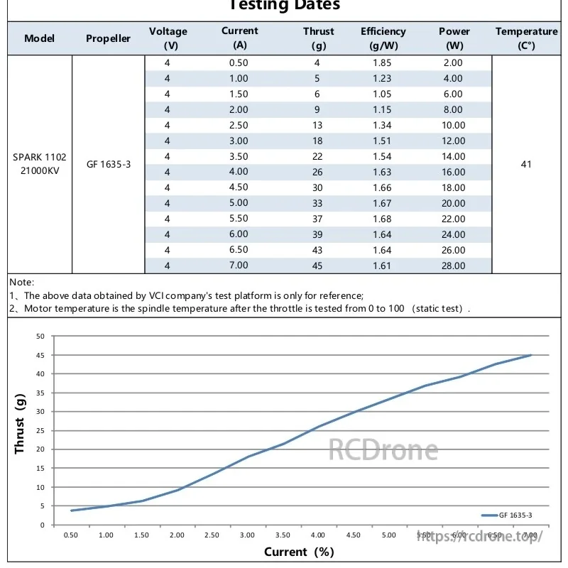 SPARK 1102-21000KV static test table and thrust curve (GF 1635-3) across voltage and throttle settings